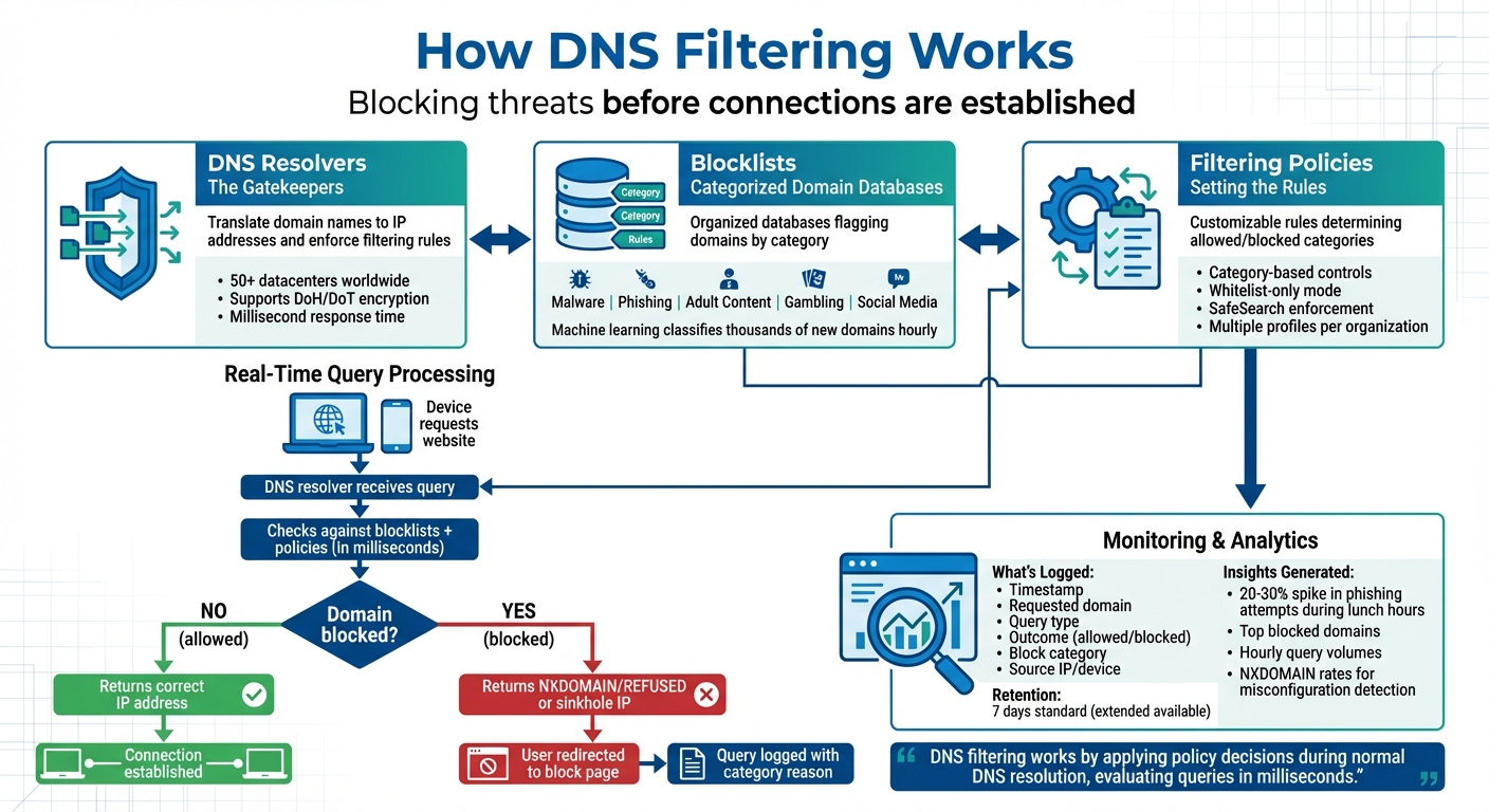 Key DNS Filtering Components Explained: Resolvers, Blocklists, and Policies