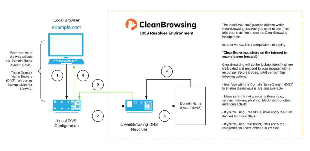 Resolver source. CLEANBROWSING. How DNS works. DNS фильтр. Инстаграм ДНС.