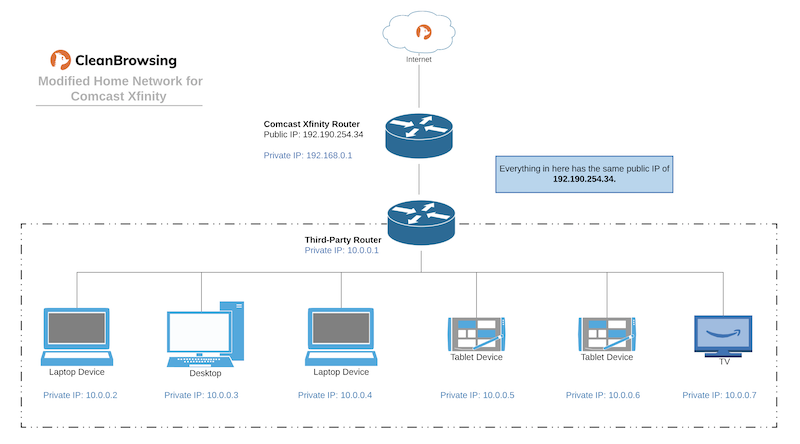 comcast modem settings