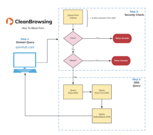 DNS Filter - DNS Content Filtering