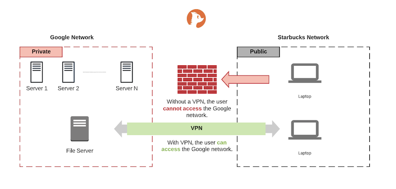 What Is Vpn? Different Types Of Vpns thumbnail