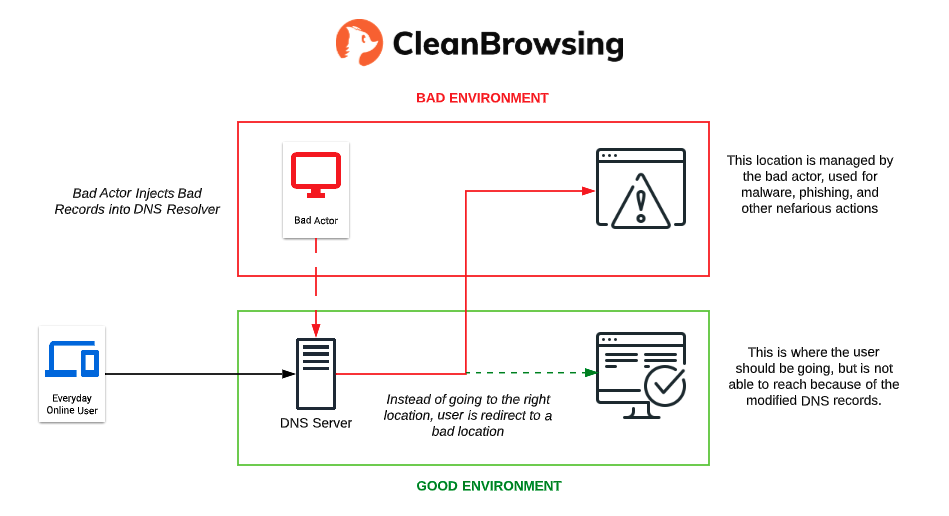 CleanBrowsing | How DNS Poisoning Works